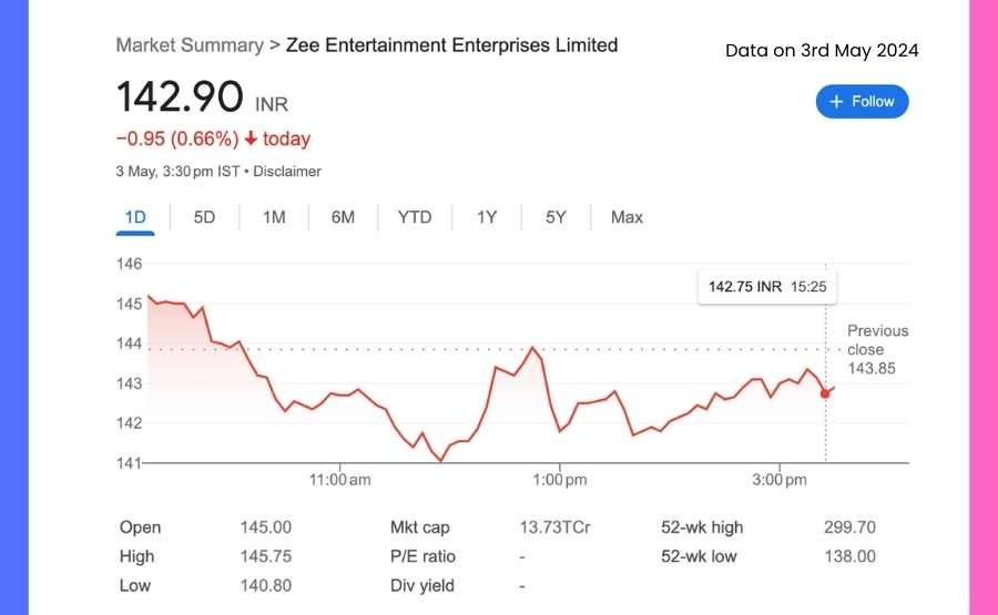 ZEE Entertainment: Share Price