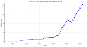 1 USD to INR from 1947 till now, Historical Exchange Rates Explained